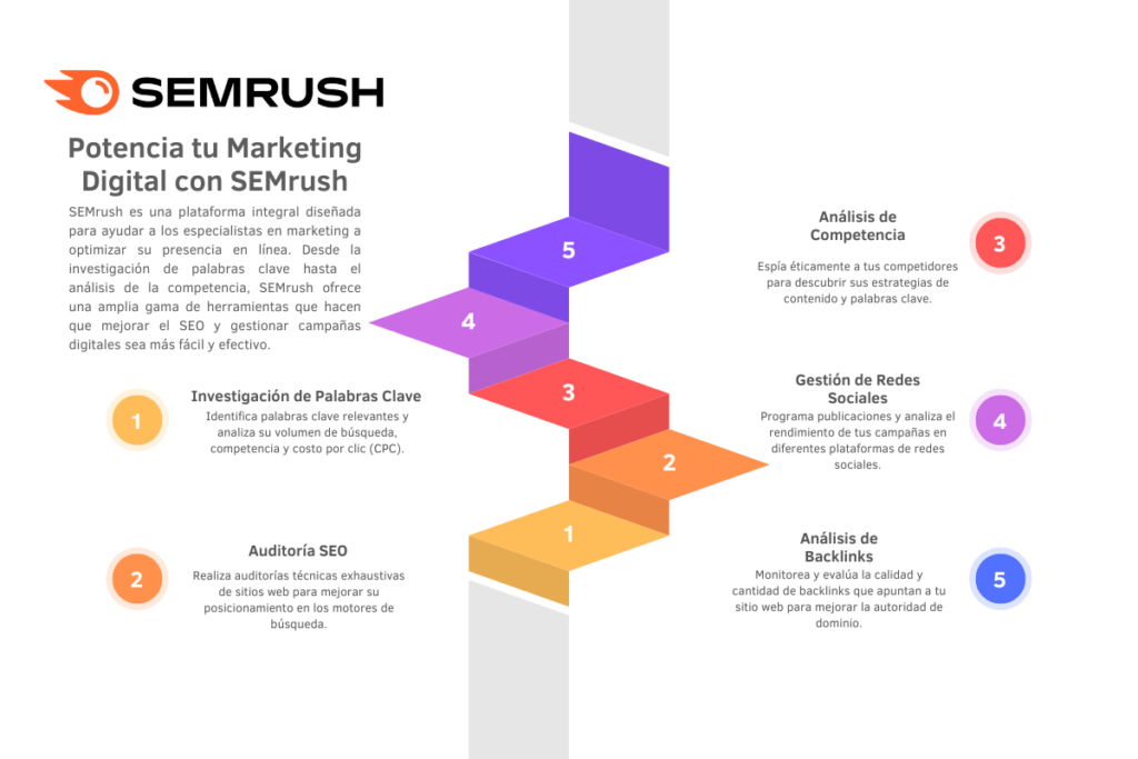 SEMrush Infografía